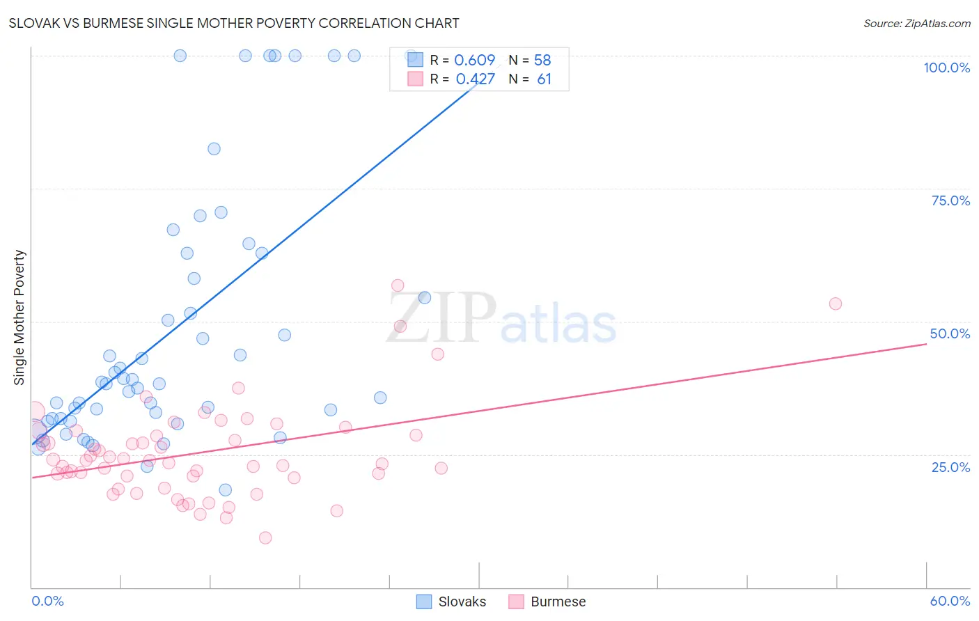 Slovak vs Burmese Single Mother Poverty