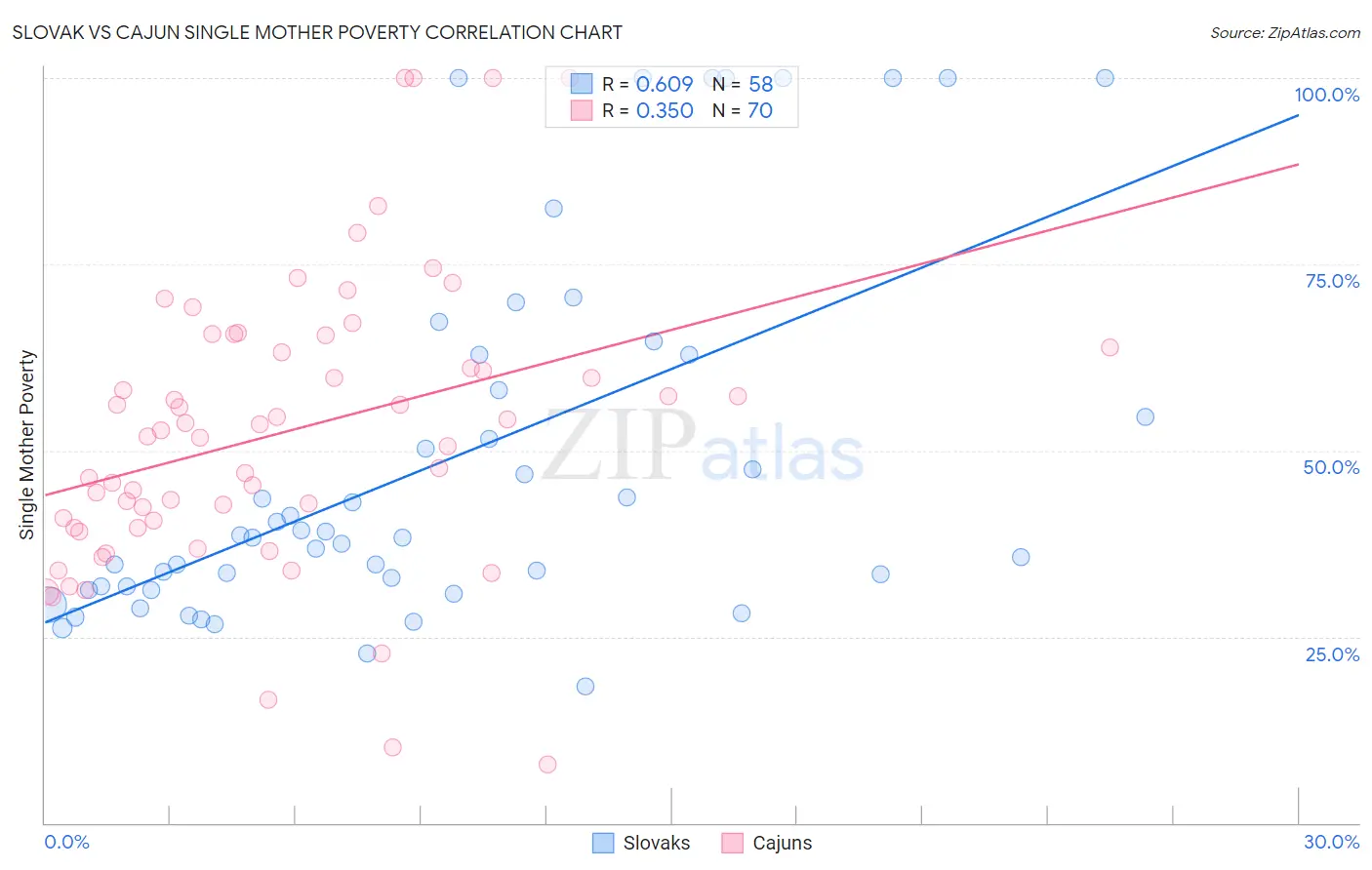 Slovak vs Cajun Single Mother Poverty