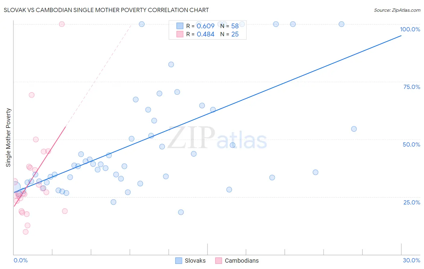 Slovak vs Cambodian Single Mother Poverty