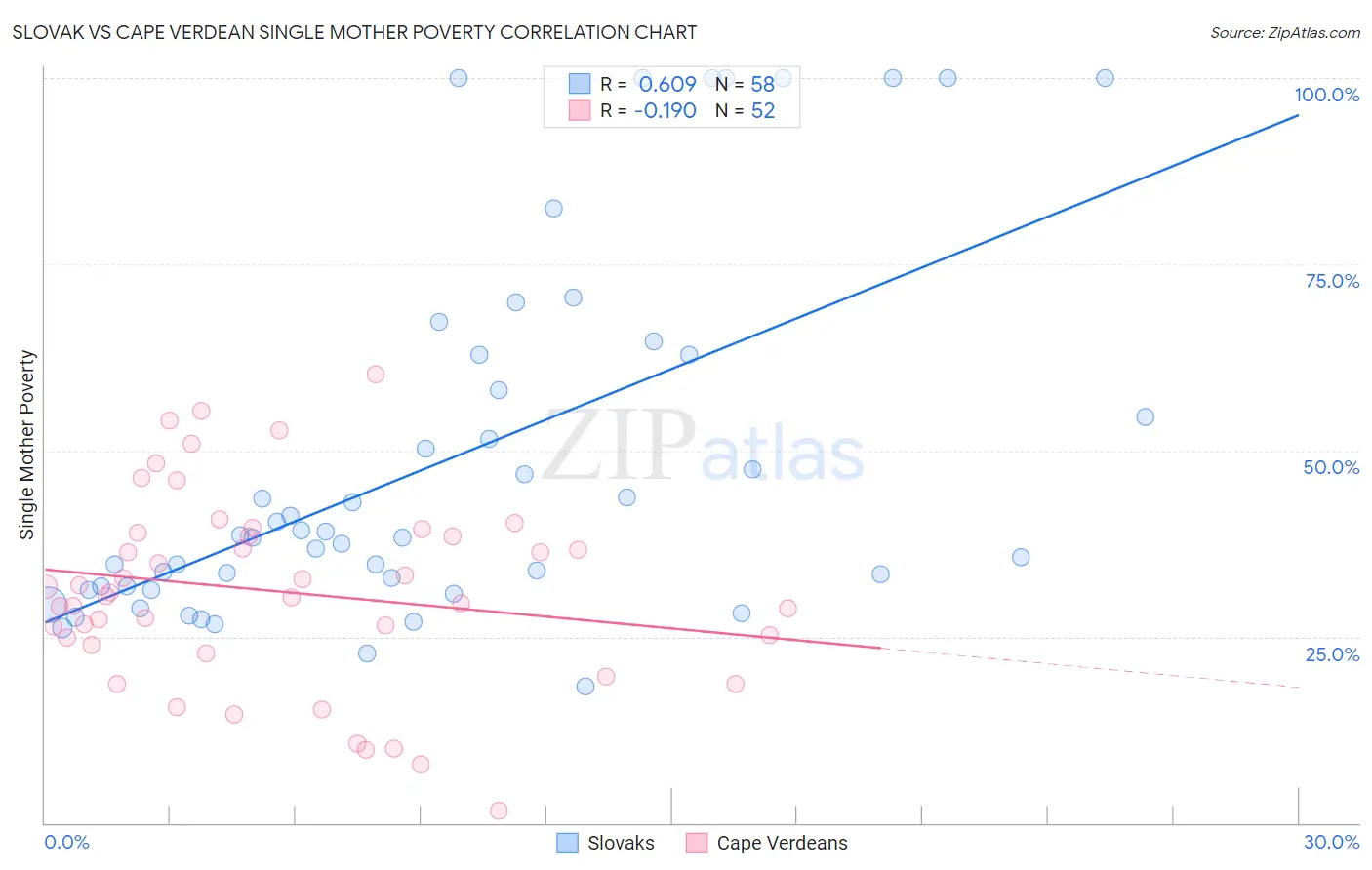 Slovak vs Cape Verdean Single Mother Poverty