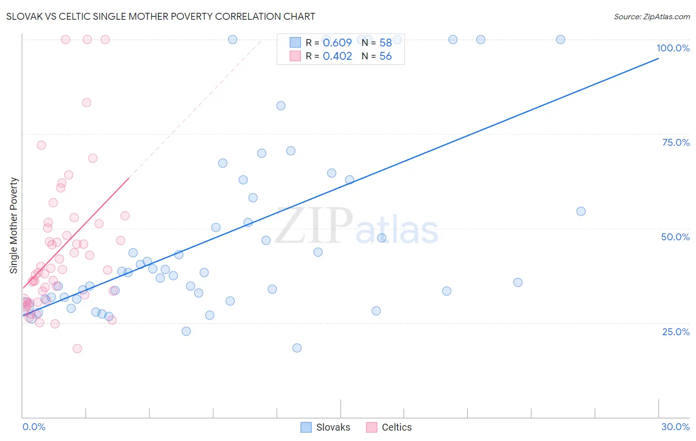 Slovak vs Celtic Single Mother Poverty