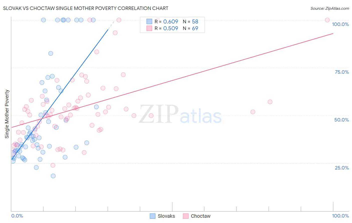 Slovak vs Choctaw Single Mother Poverty