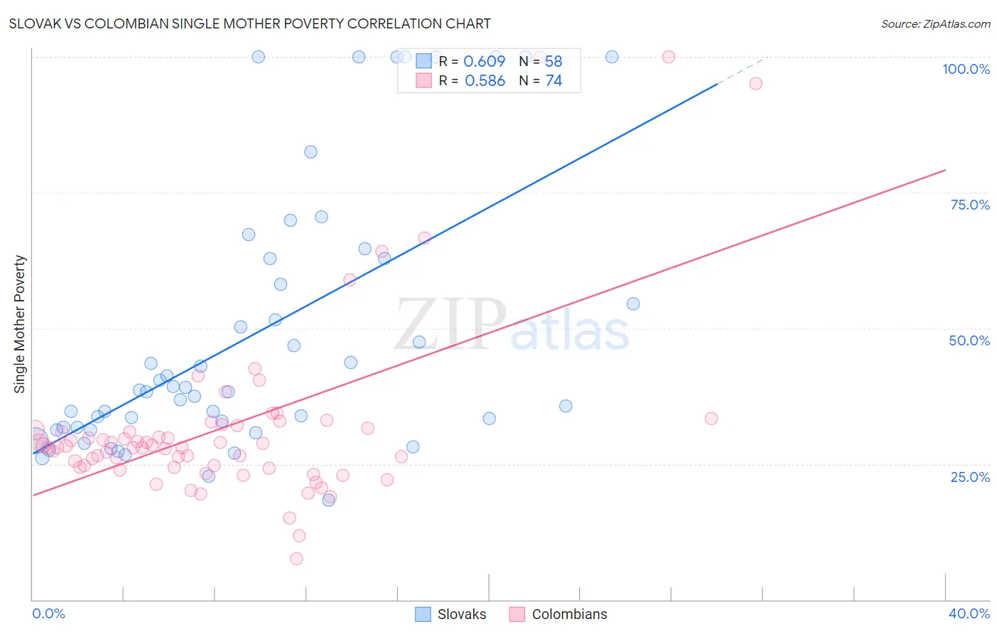 Slovak vs Colombian Single Mother Poverty