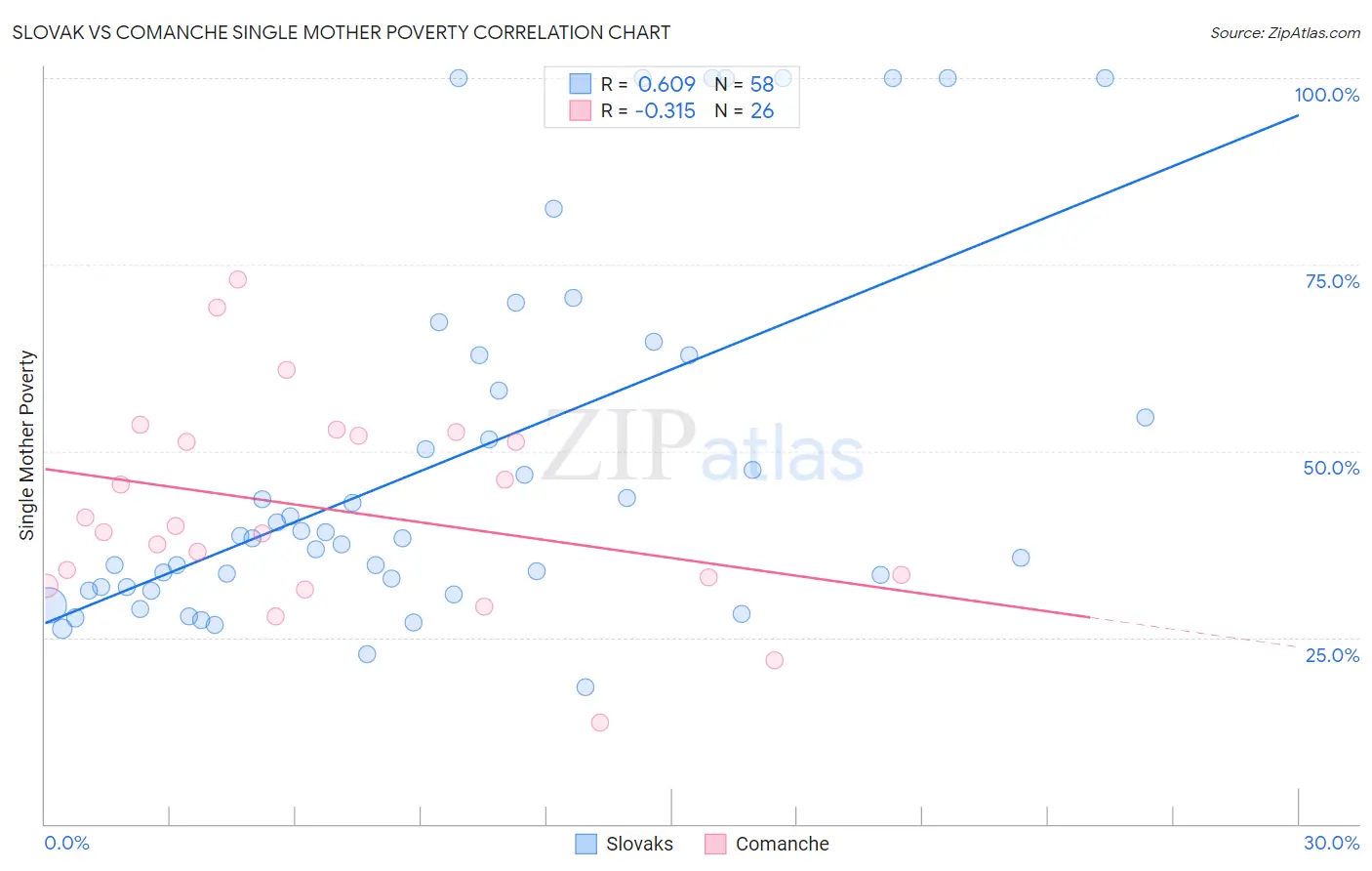 Slovak vs Comanche Single Mother Poverty