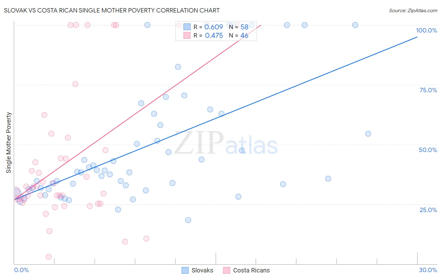 Slovak vs Costa Rican Single Mother Poverty
