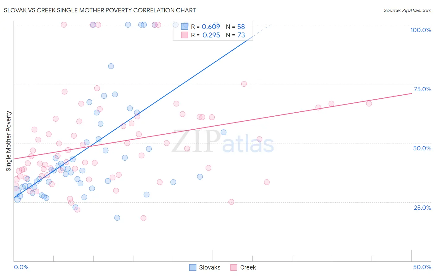 Slovak vs Creek Single Mother Poverty