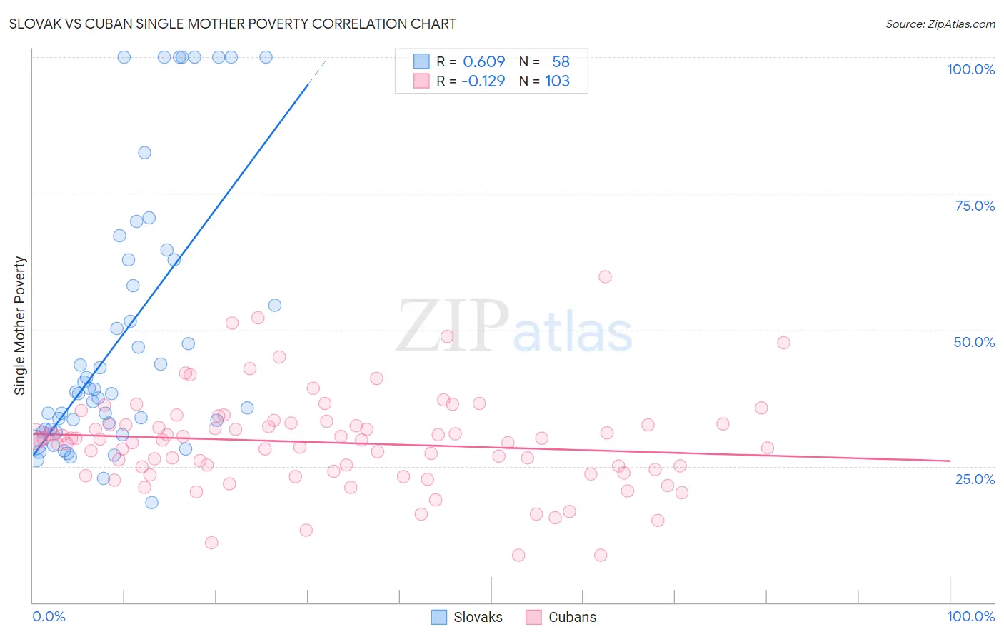 Slovak vs Cuban Single Mother Poverty