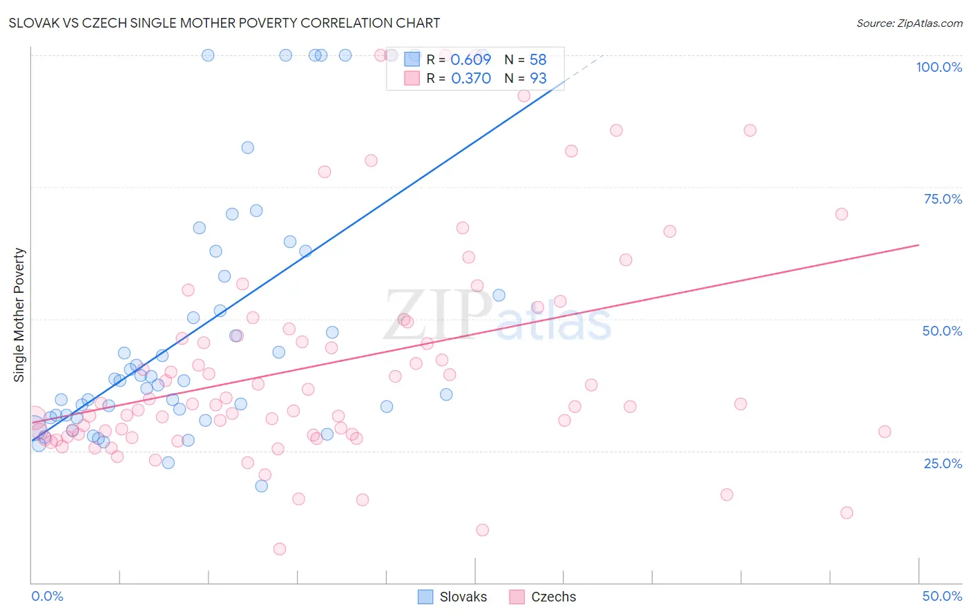 Slovak vs Czech Single Mother Poverty