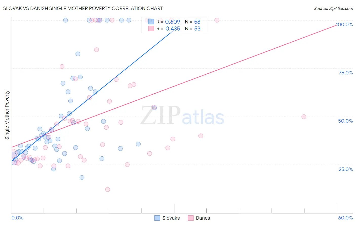 Slovak vs Danish Single Mother Poverty