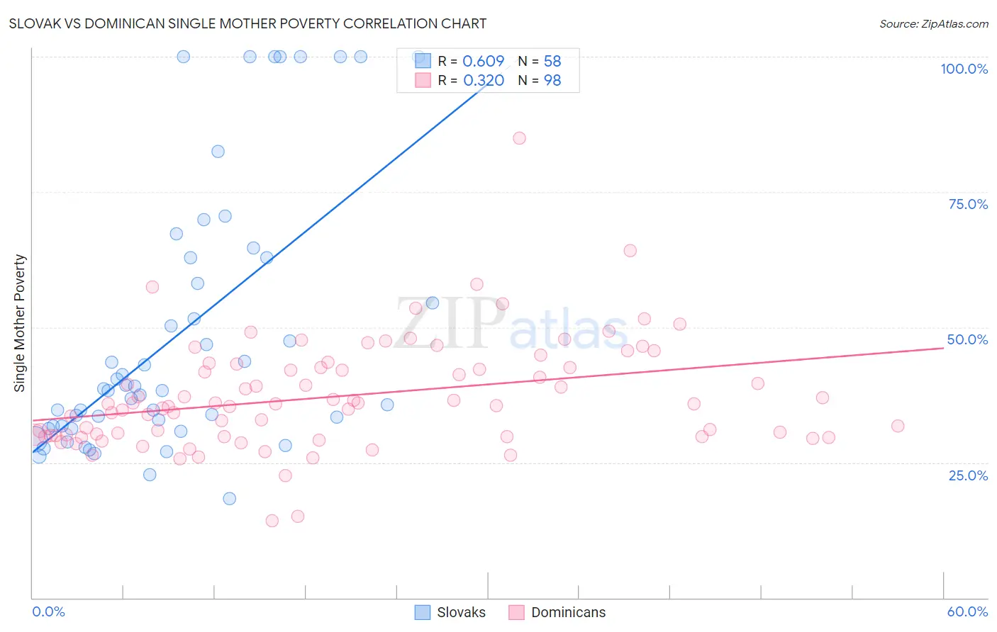 Slovak vs Dominican Single Mother Poverty