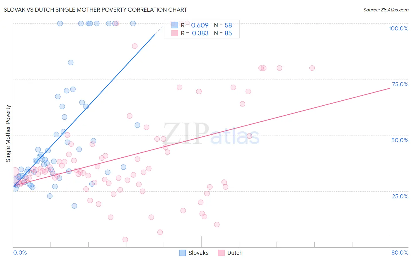 Slovak vs Dutch Single Mother Poverty