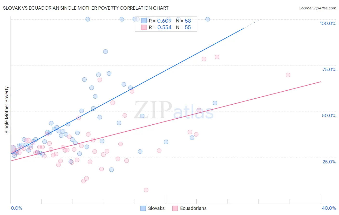 Slovak vs Ecuadorian Single Mother Poverty