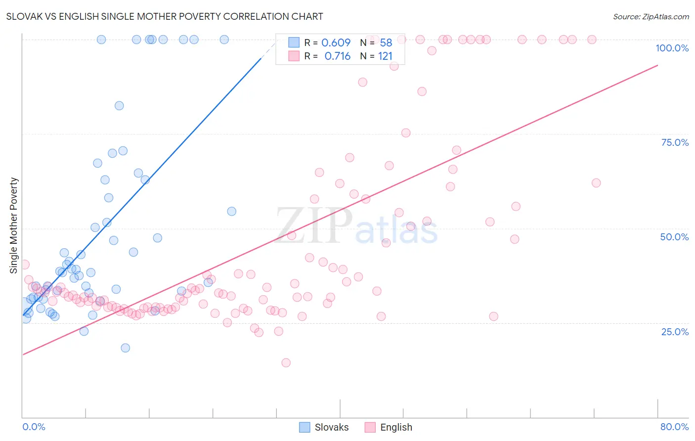 Slovak vs English Single Mother Poverty