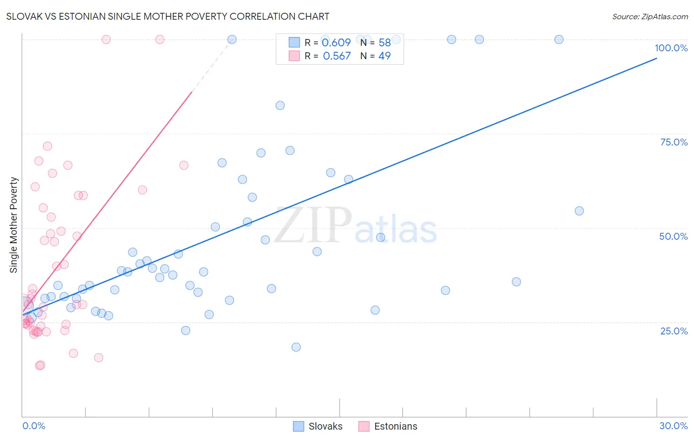 Slovak vs Estonian Single Mother Poverty