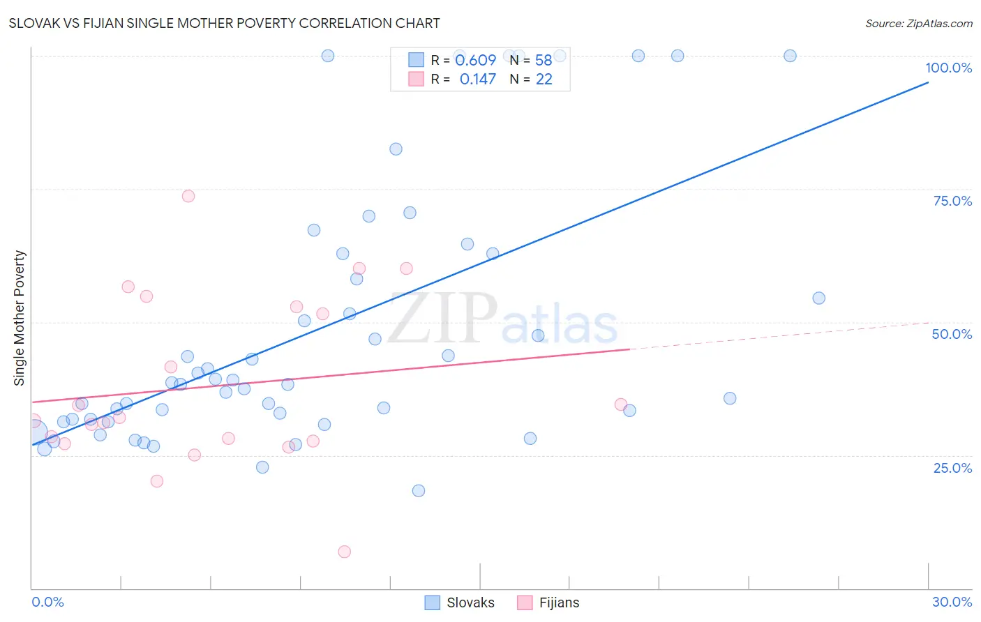 Slovak vs Fijian Single Mother Poverty