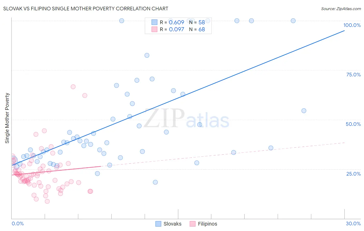 Slovak vs Filipino Single Mother Poverty