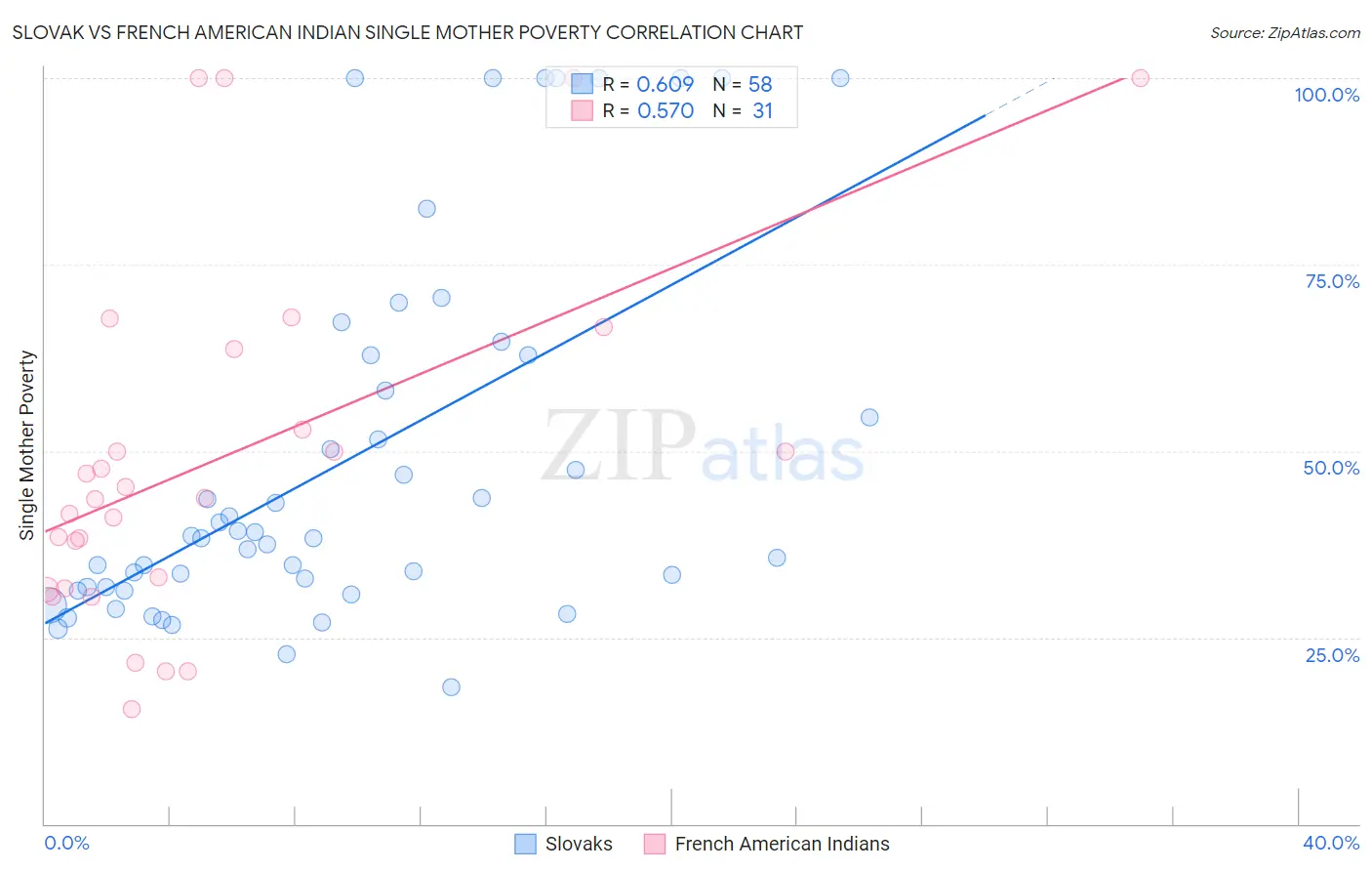 Slovak vs French American Indian Single Mother Poverty