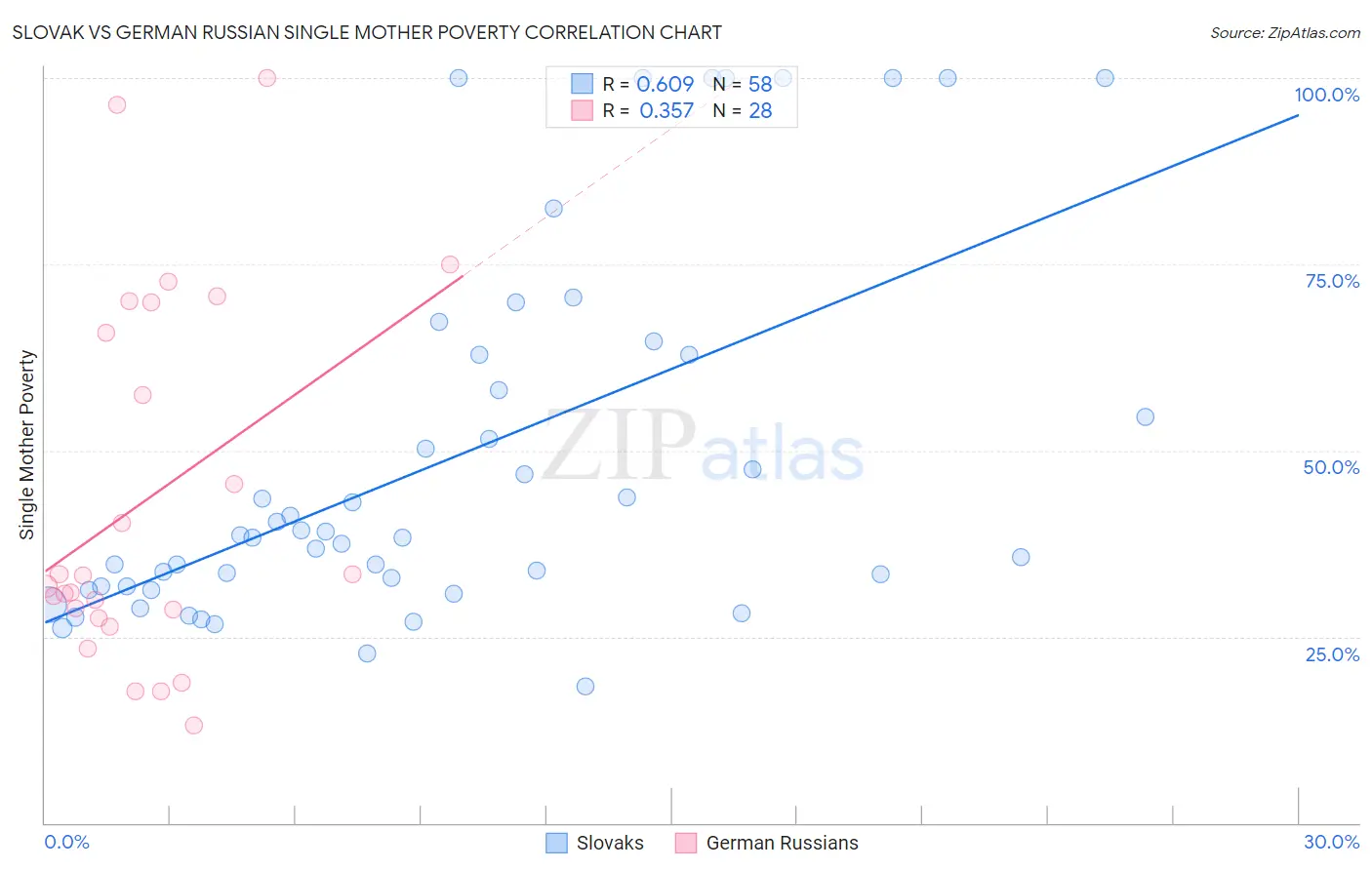 Slovak vs German Russian Single Mother Poverty