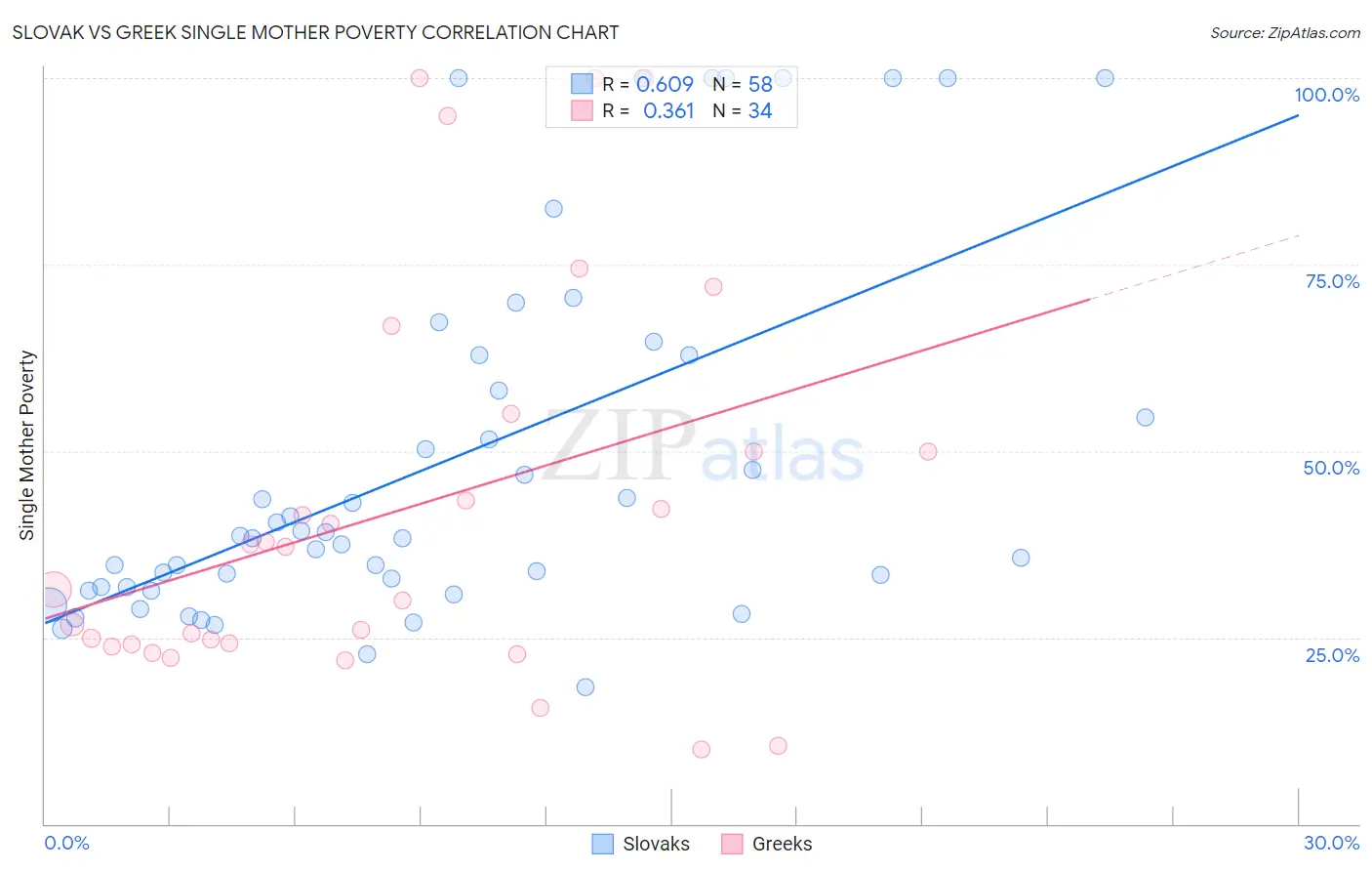 Slovak vs Greek Single Mother Poverty