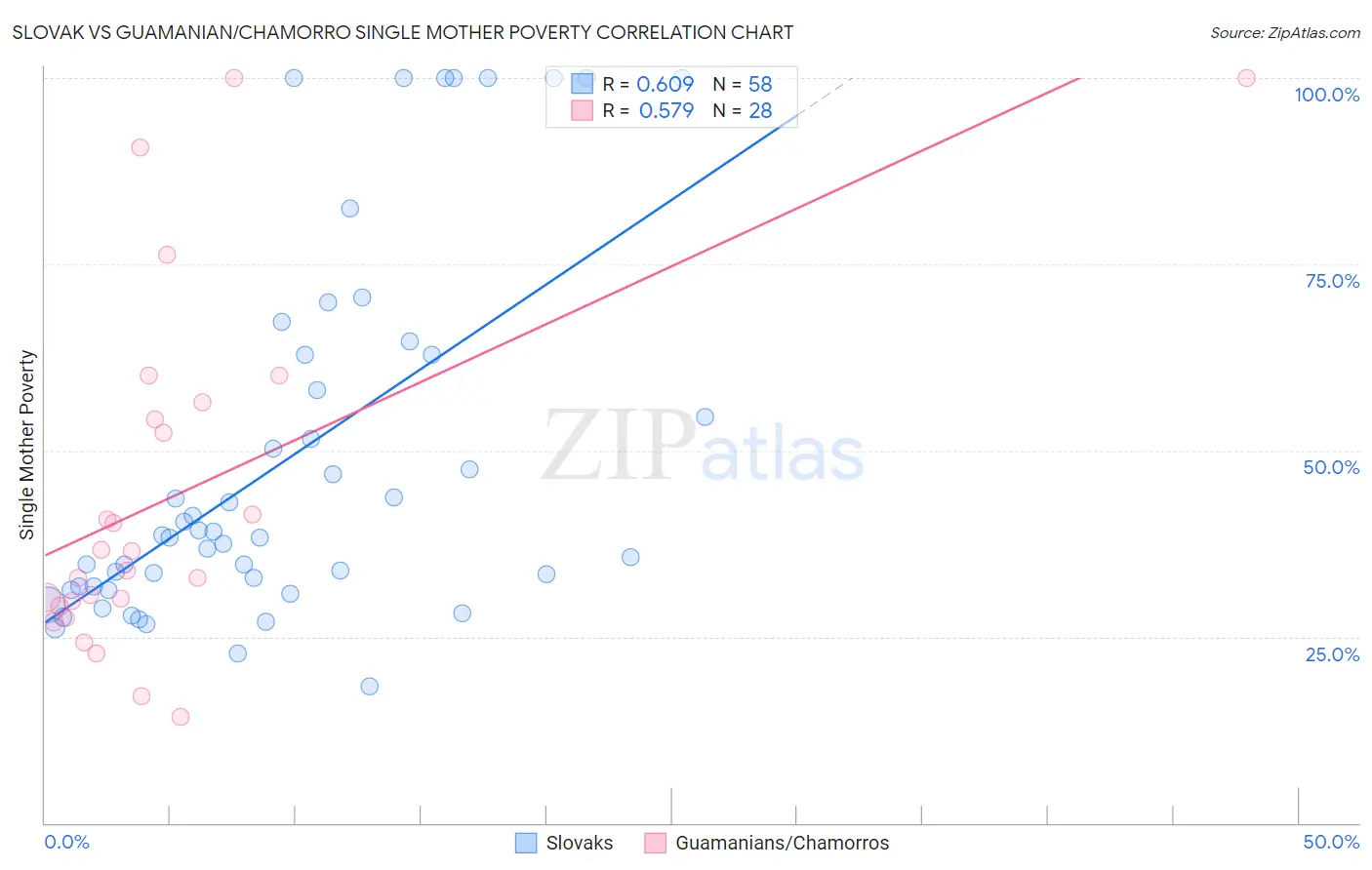 Slovak vs Guamanian/Chamorro Single Mother Poverty