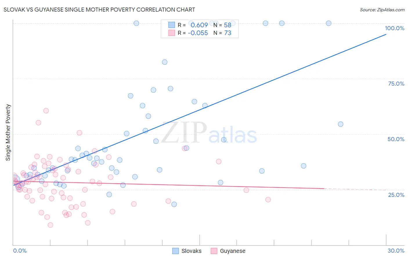 Slovak vs Guyanese Single Mother Poverty
