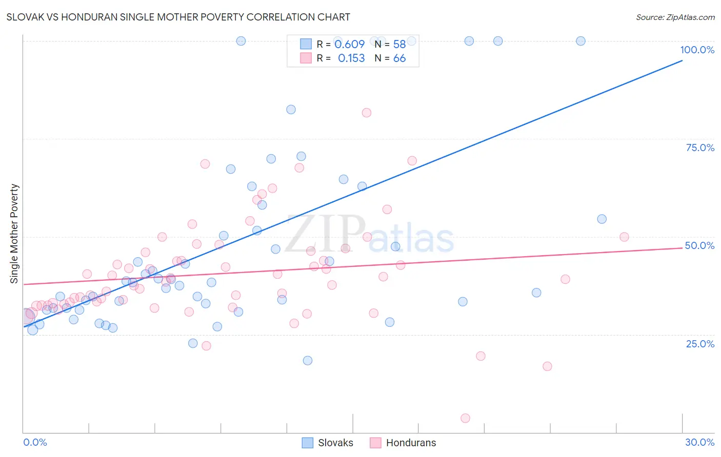 Slovak vs Honduran Single Mother Poverty