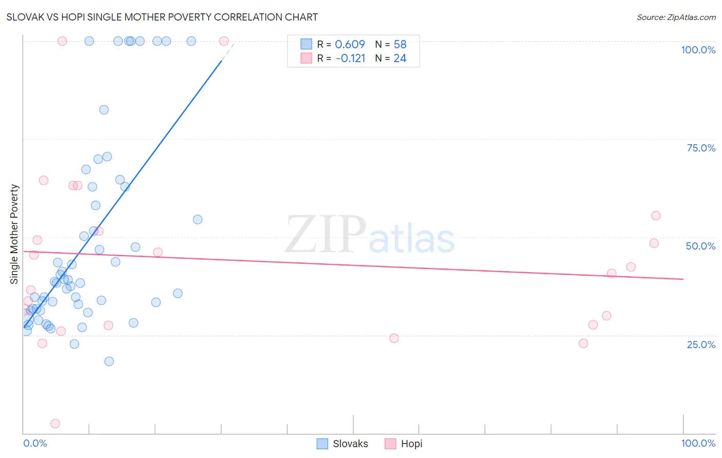 Slovak vs Hopi Single Mother Poverty