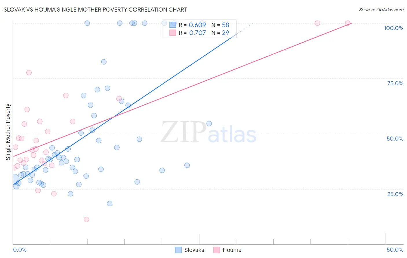 Slovak vs Houma Single Mother Poverty