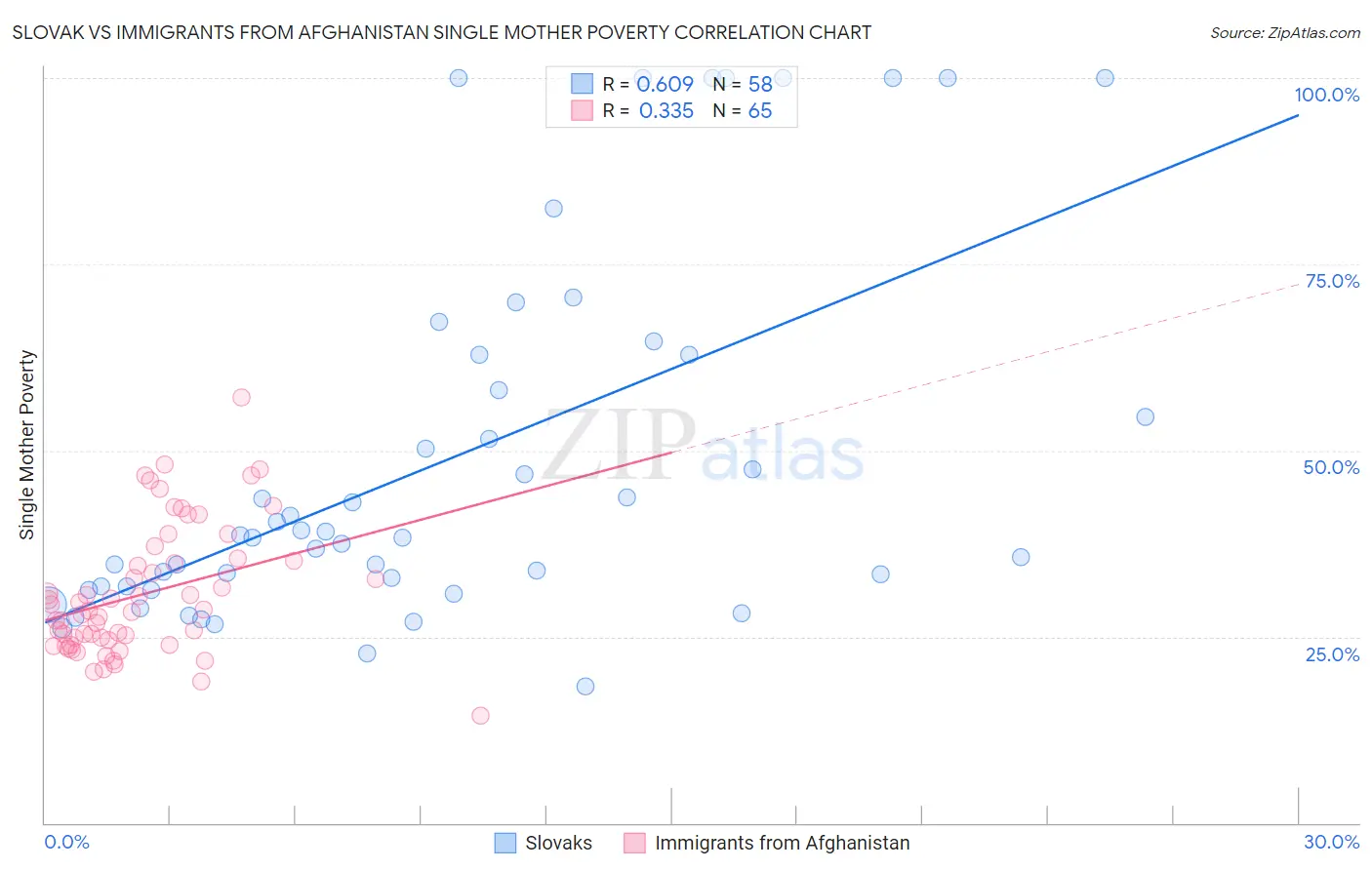 Slovak vs Immigrants from Afghanistan Single Mother Poverty