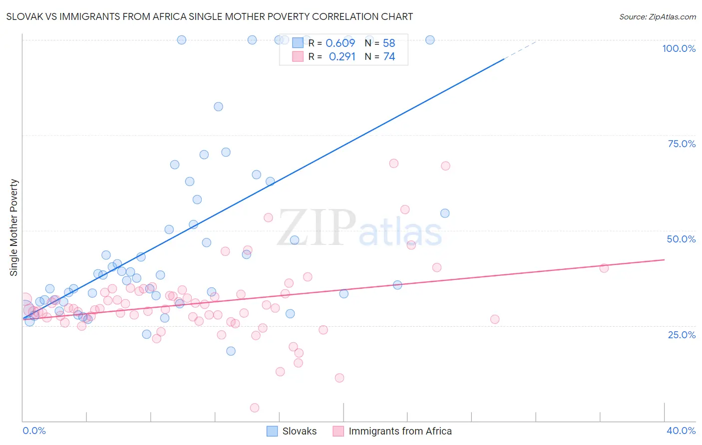 Slovak vs Immigrants from Africa Single Mother Poverty