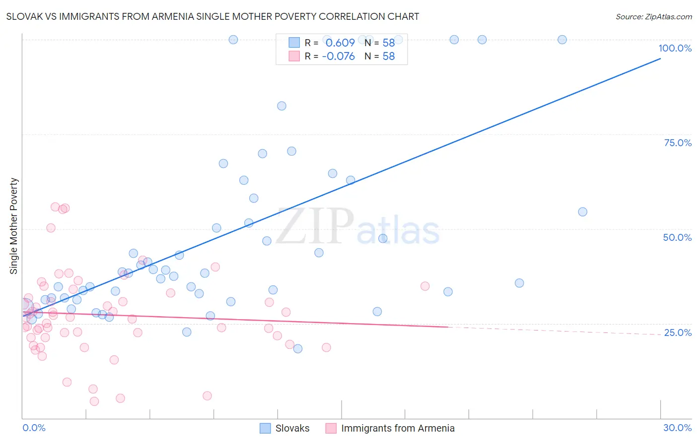 Slovak vs Immigrants from Armenia Single Mother Poverty