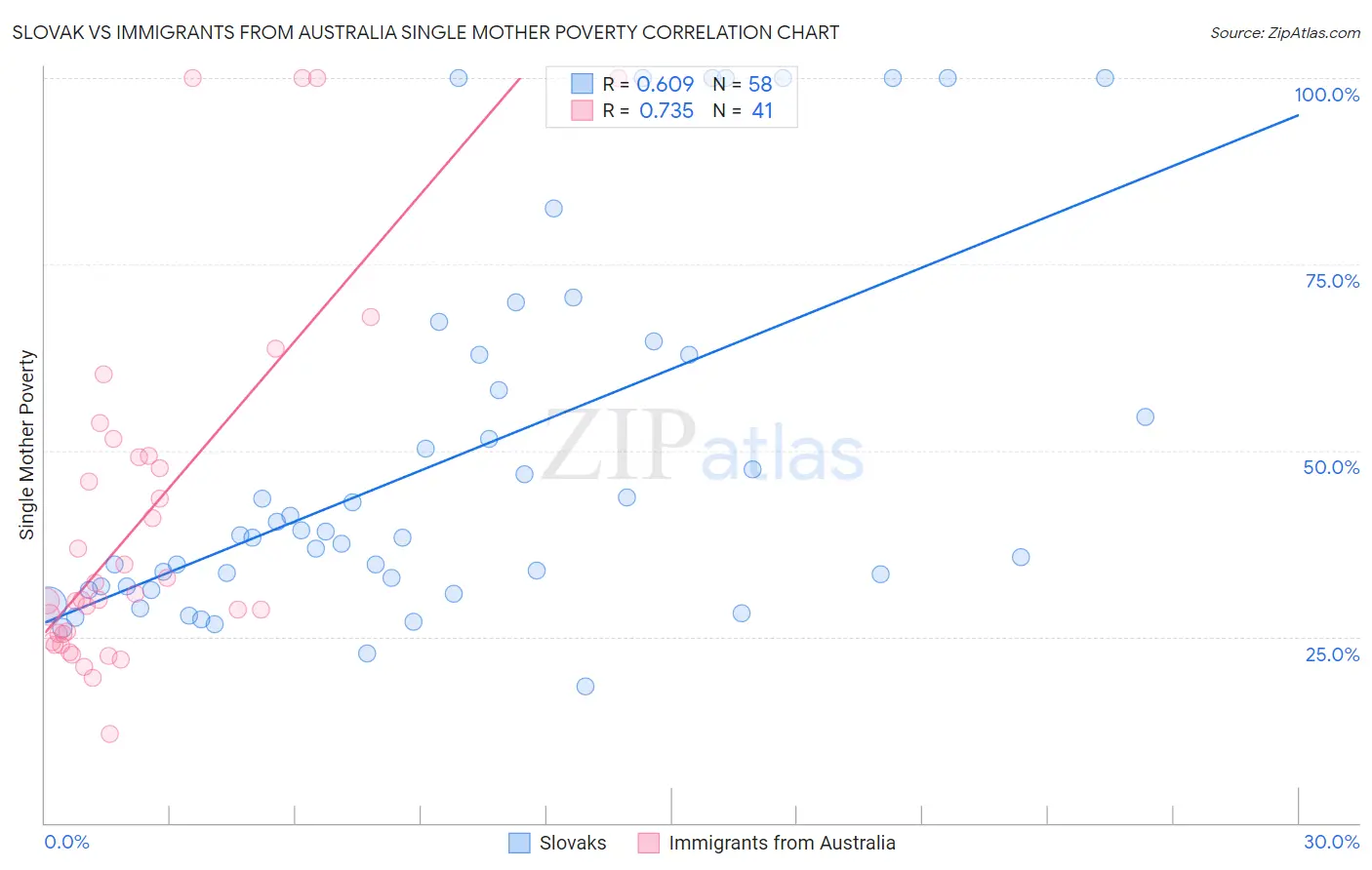 Slovak vs Immigrants from Australia Single Mother Poverty