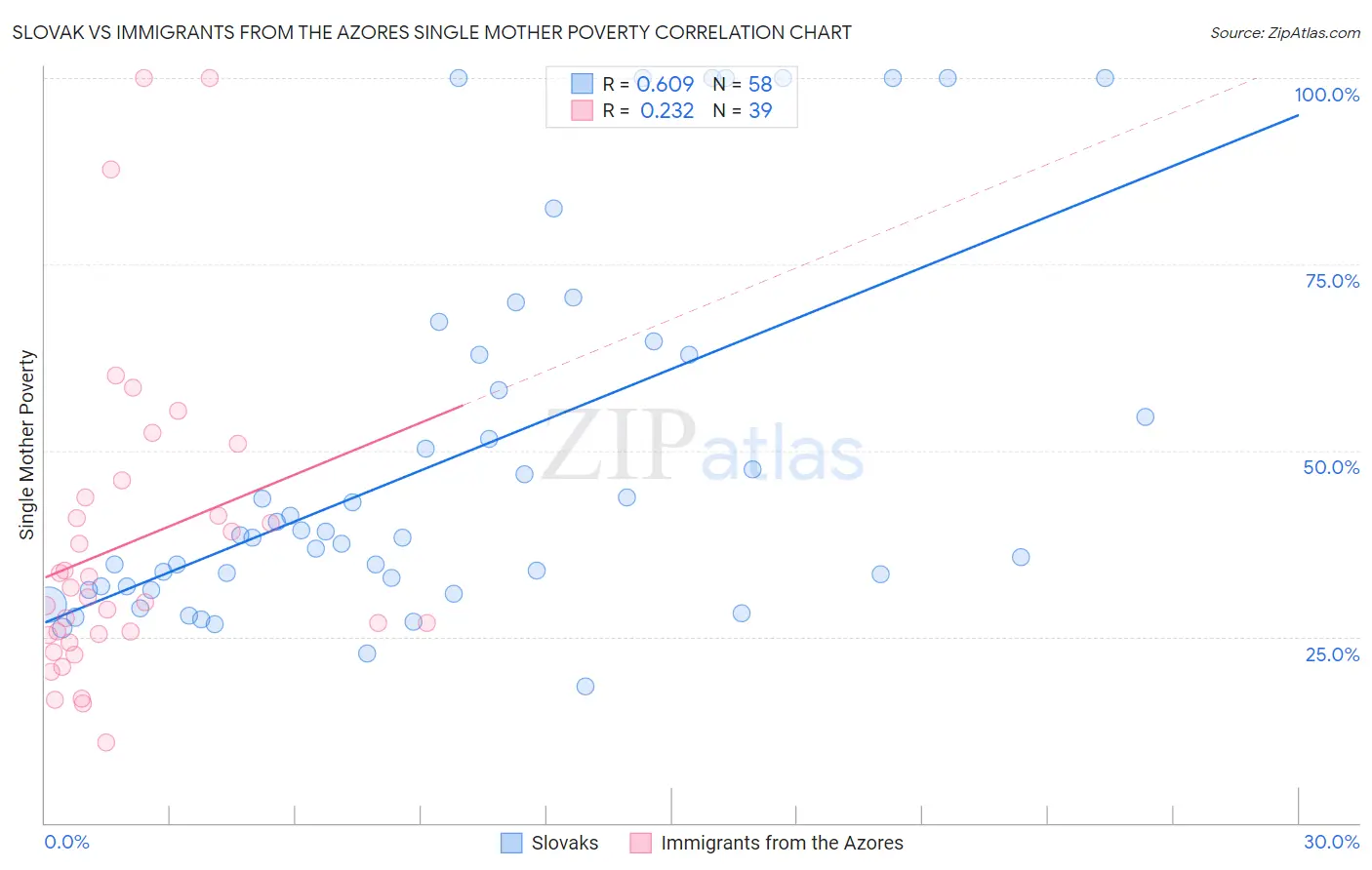 Slovak vs Immigrants from the Azores Single Mother Poverty
