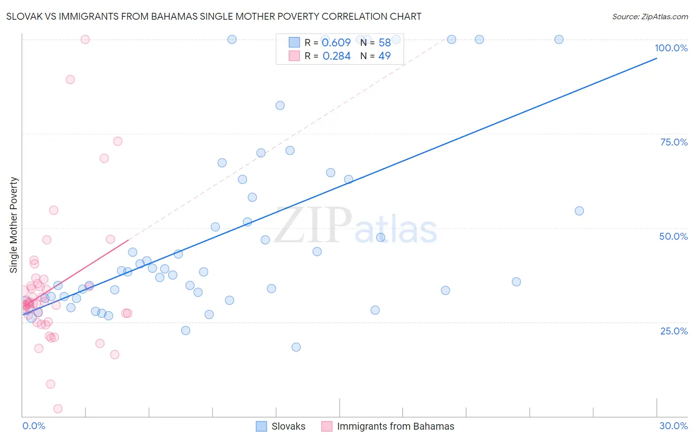 Slovak vs Immigrants from Bahamas Single Mother Poverty