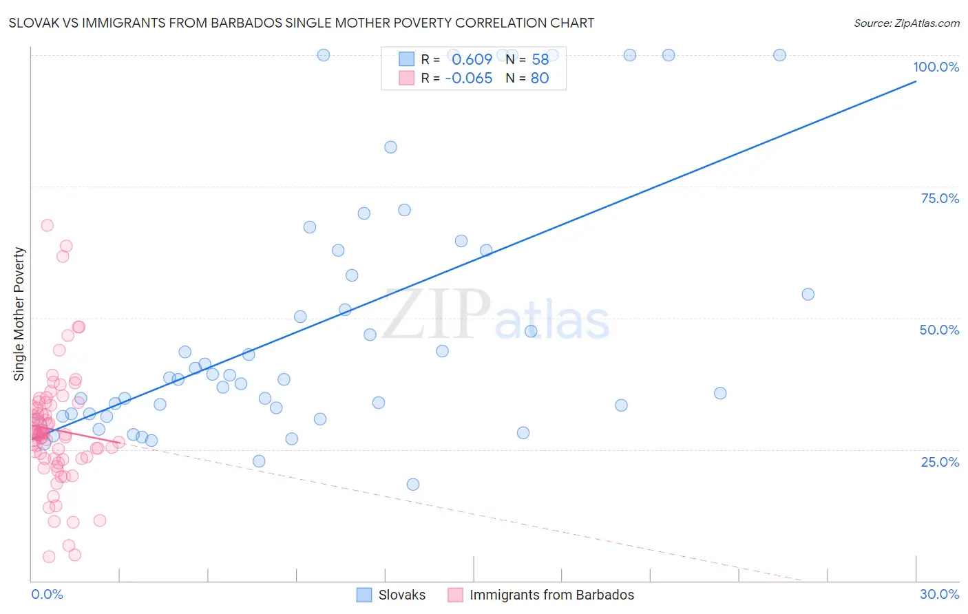 Slovak vs Immigrants from Barbados Single Mother Poverty