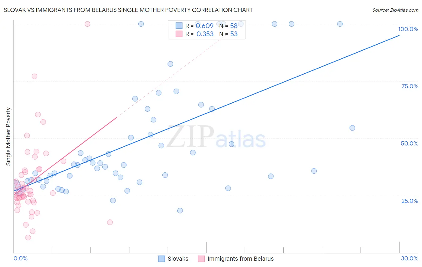 Slovak vs Immigrants from Belarus Single Mother Poverty