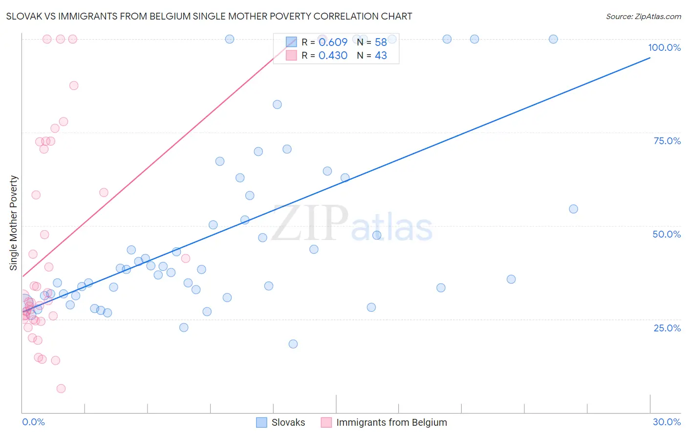 Slovak vs Immigrants from Belgium Single Mother Poverty