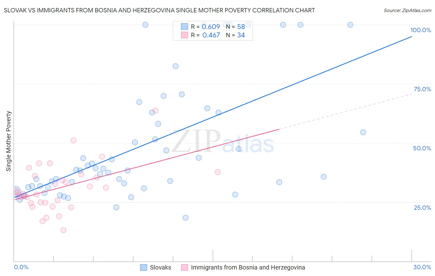 Slovak vs Immigrants from Bosnia and Herzegovina Single Mother Poverty