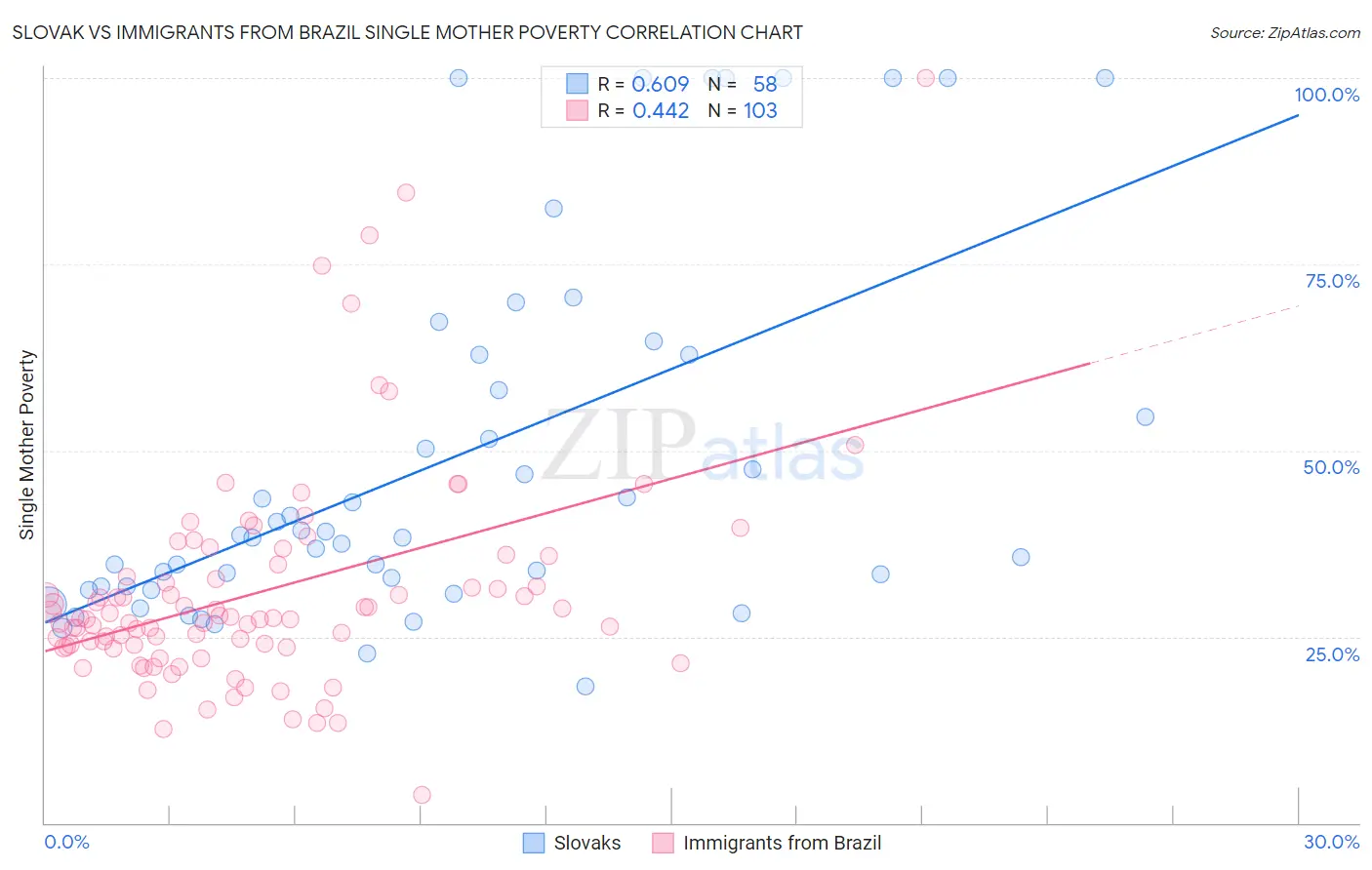 Slovak vs Immigrants from Brazil Single Mother Poverty
