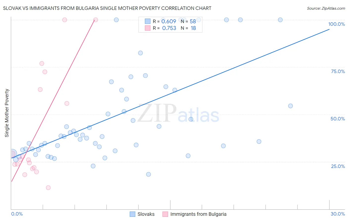 Slovak vs Immigrants from Bulgaria Single Mother Poverty