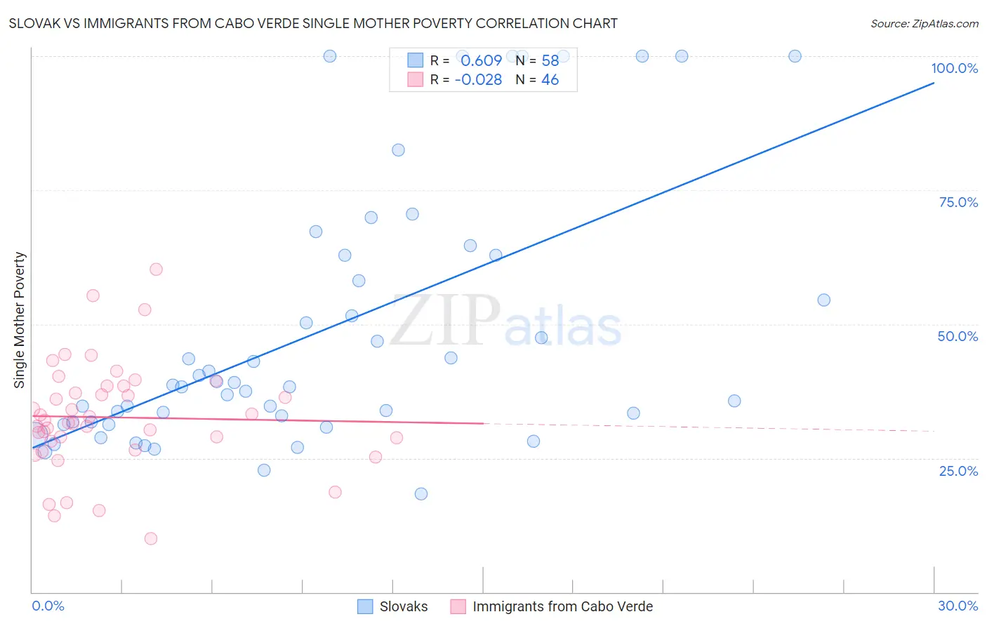 Slovak vs Immigrants from Cabo Verde Single Mother Poverty