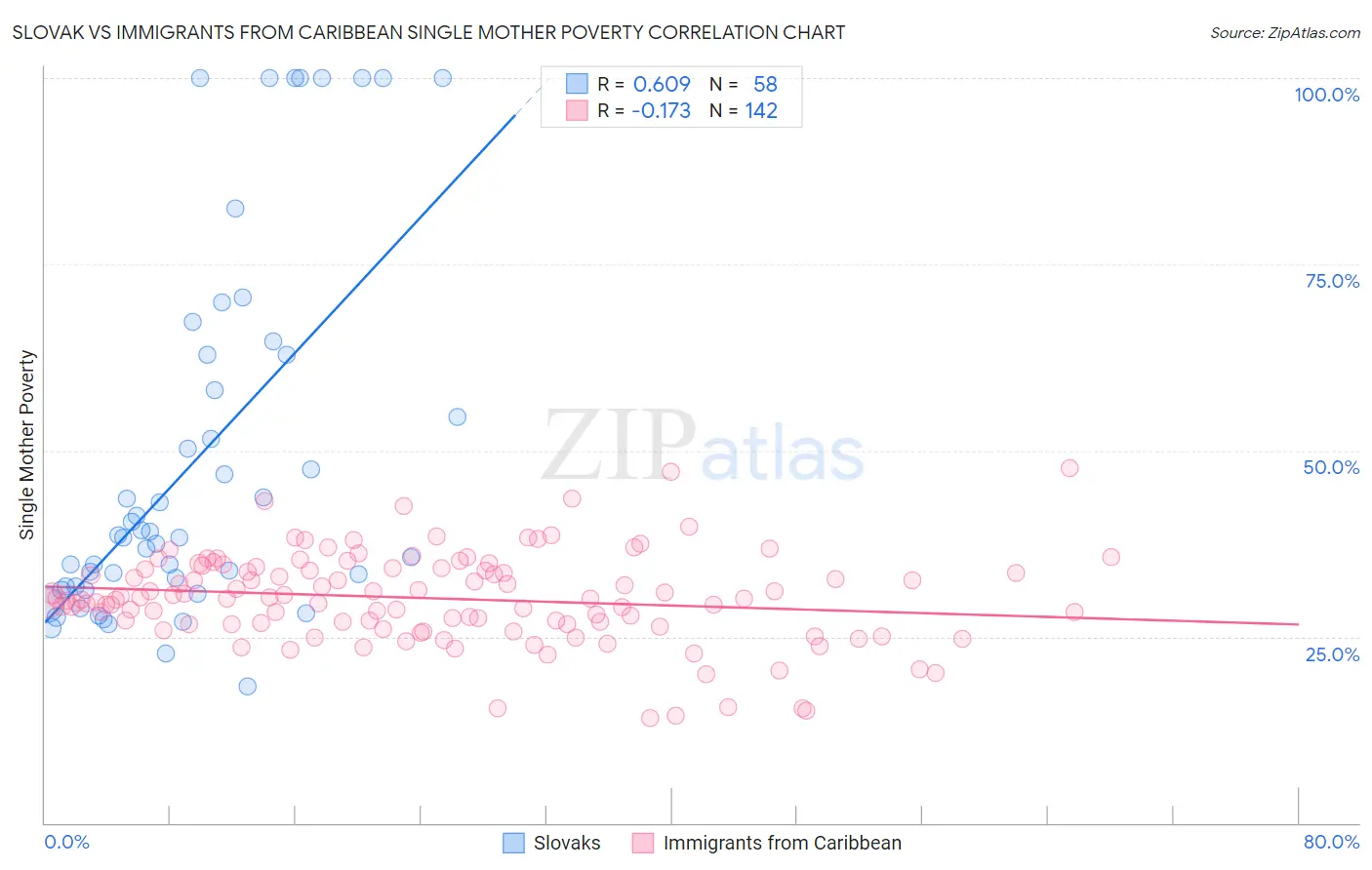 Slovak vs Immigrants from Caribbean Single Mother Poverty