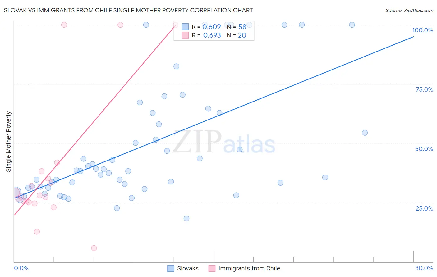 Slovak vs Immigrants from Chile Single Mother Poverty