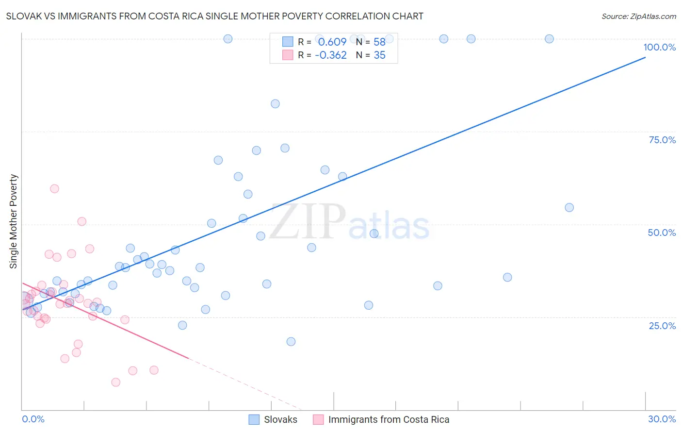 Slovak vs Immigrants from Costa Rica Single Mother Poverty