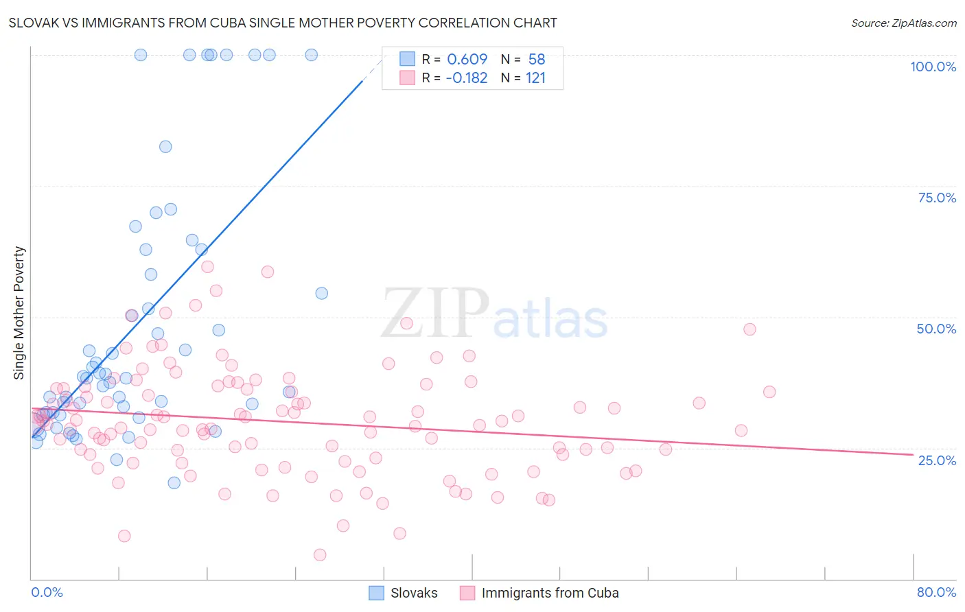 Slovak vs Immigrants from Cuba Single Mother Poverty