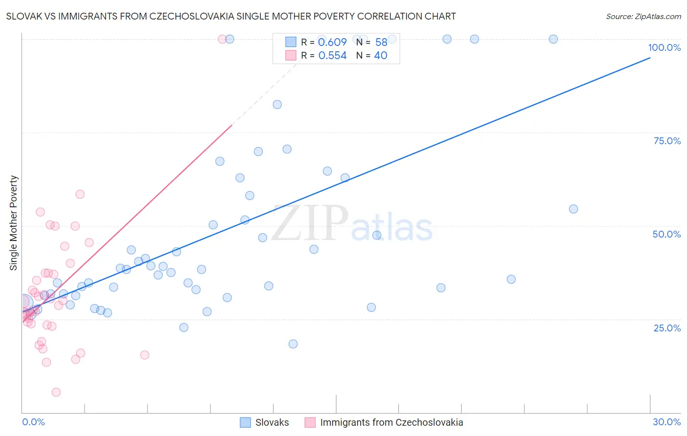 Slovak vs Immigrants from Czechoslovakia Single Mother Poverty