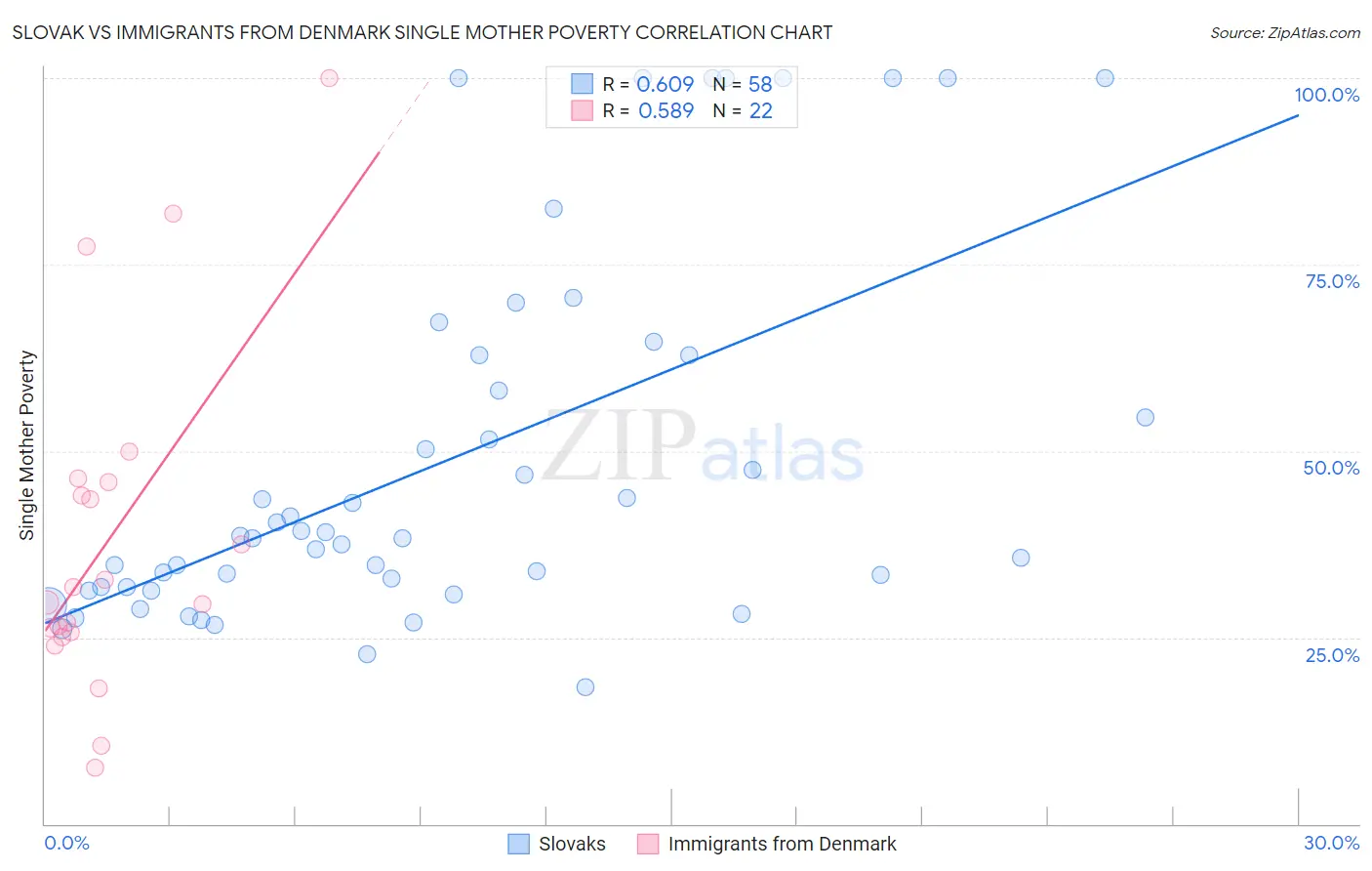 Slovak vs Immigrants from Denmark Single Mother Poverty