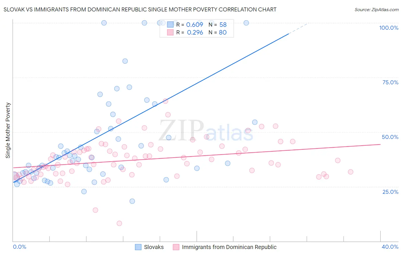 Slovak vs Immigrants from Dominican Republic Single Mother Poverty