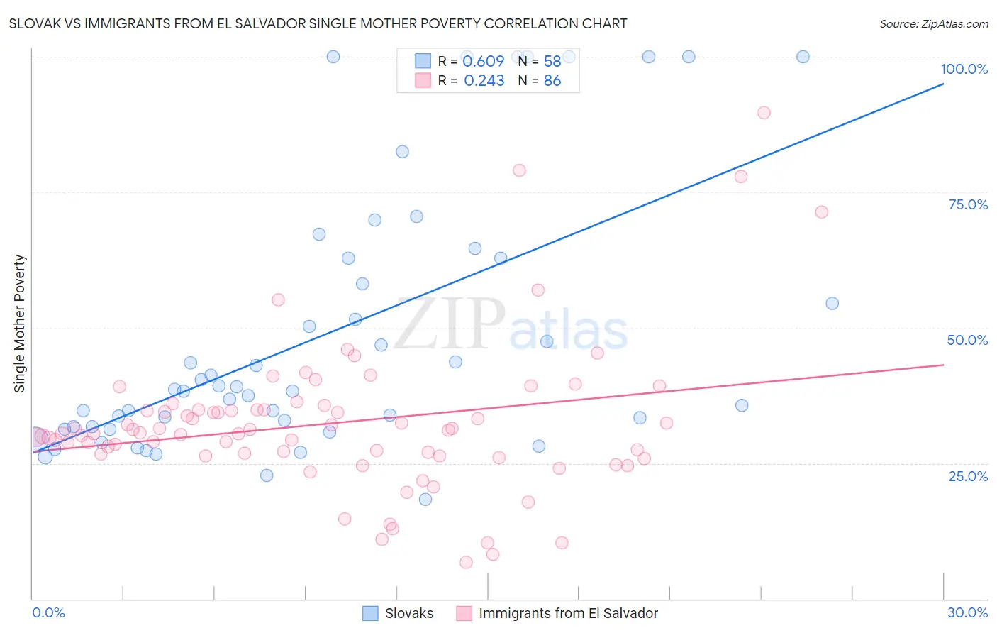 Slovak vs Immigrants from El Salvador Single Mother Poverty