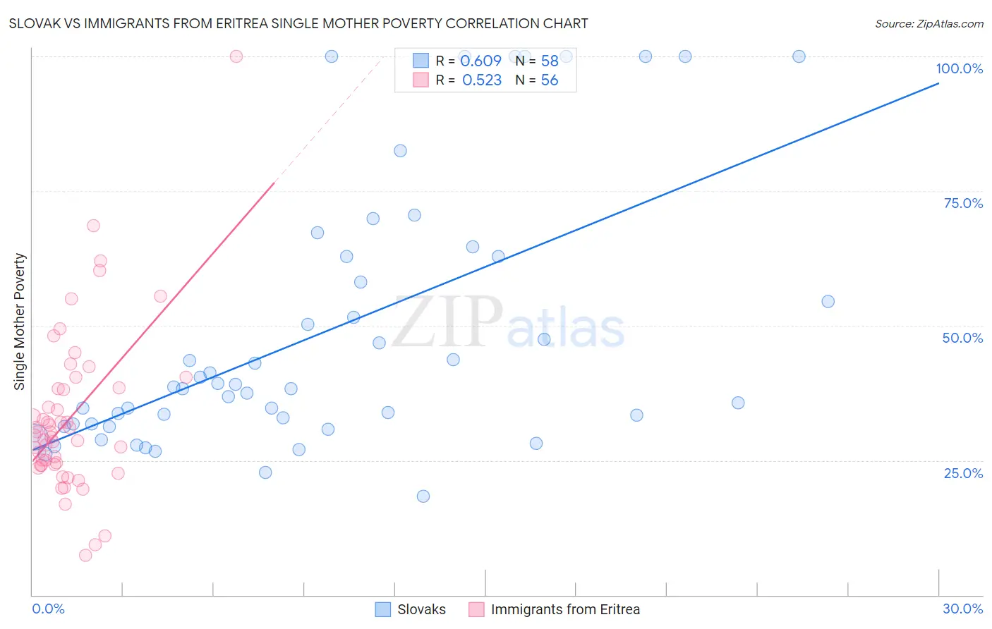 Slovak vs Immigrants from Eritrea Single Mother Poverty